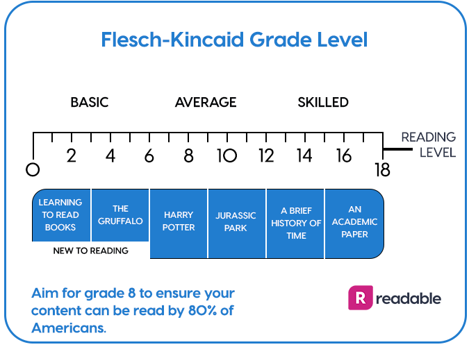 Flesch-Kincaid Grade Level