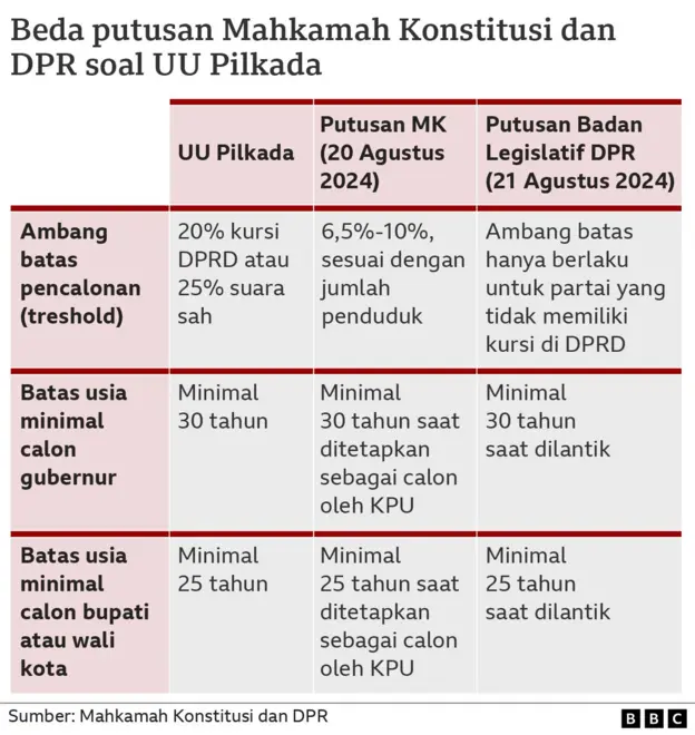 Perbedaan Pandangan UU Pilkada: MK vs DPR - NAGAGG News